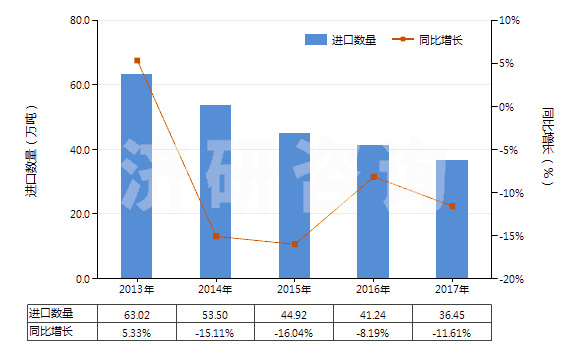 2013-2017年中國聚酰胺-6的切片(HS39081012)進(jìn)口量及增速統(tǒng)計